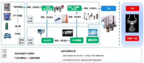 电动夹爪会成为 标配 吗