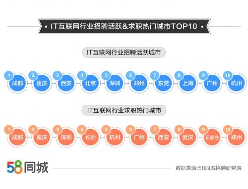 58同城解读it互联网行业就业大数据 程序开发岗位月薪8456元