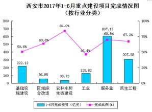 西安市重点建设项目上半年完成投资1356.36亿元 达年计划的62.5